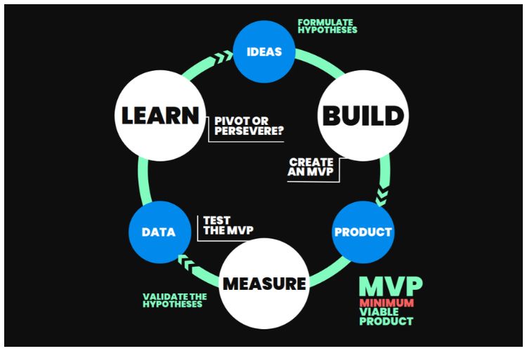 Website Image Template Cycle of build, measure, learn